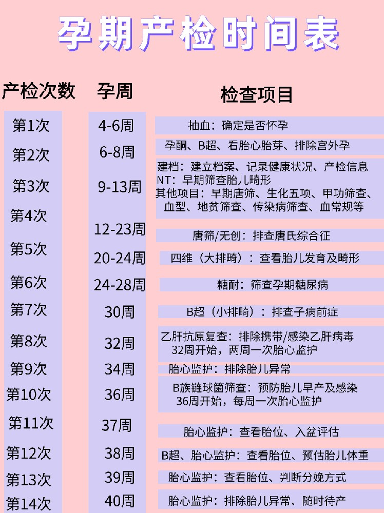 孕媽媽們注意啦，這里有一份孕期產(chǎn)檢時(shí)間表，請(qǐng)注意查收哦！